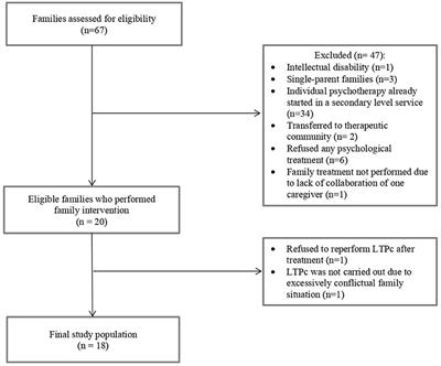 Assessing Family Functioning Before and After an Integrated Multidisciplinary Family Treatment for Adolescents With Restrictive Eating Disorders